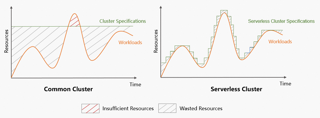 普通集群和Serverless集群对比图