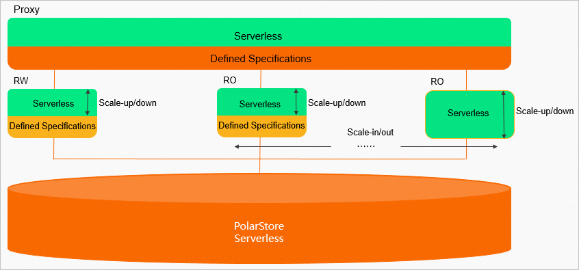 固定规格的serverless功能