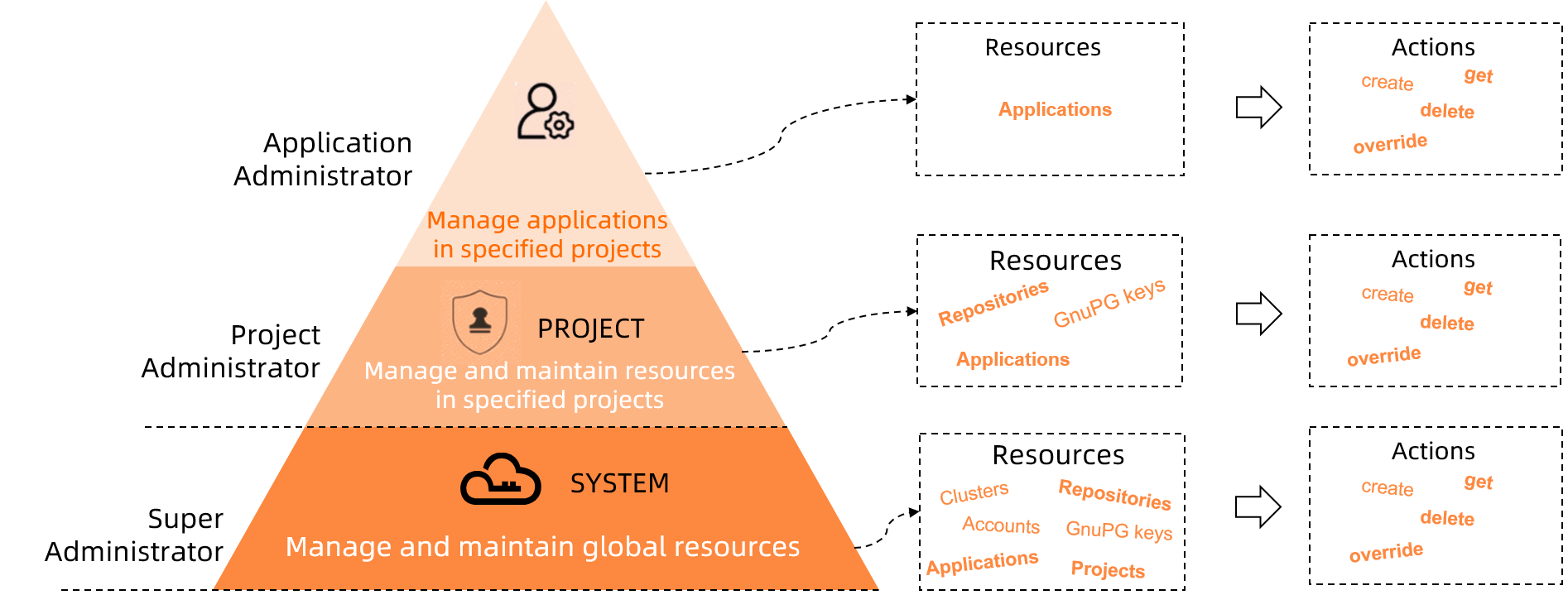 Security model