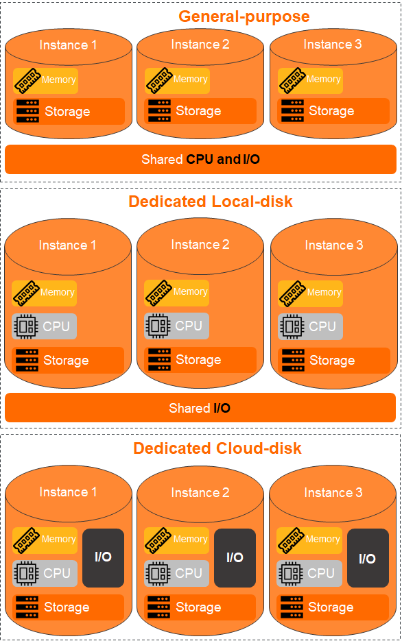 Comparison between ApsaraDB for MongoDB instance categories