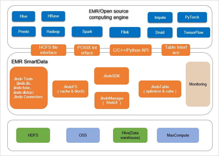 SmartData