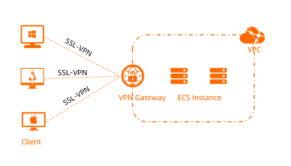 客户端远程接入VPC