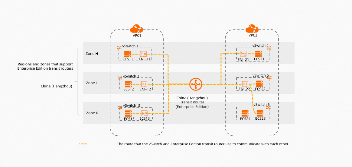 How network traffic is forwarded after the optimization - March 2023