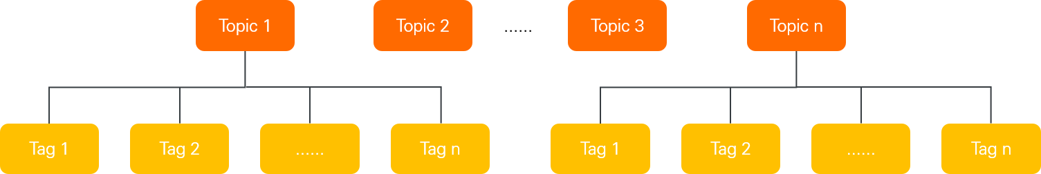 Relationship between topics and tags