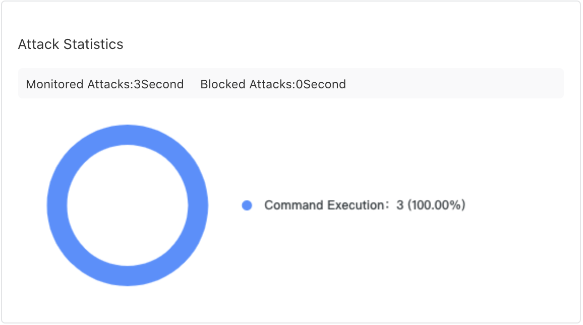 Attack statistics