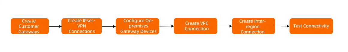 Best practice for associating IPsec-VPN connections with transit routers-Internet-procedure