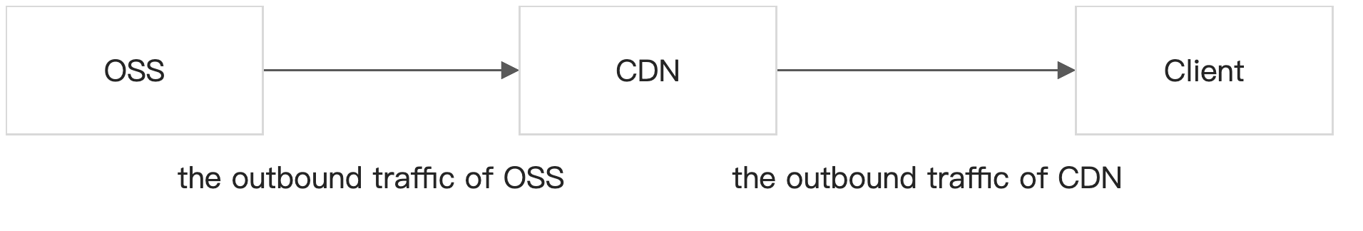 CDN回源流量