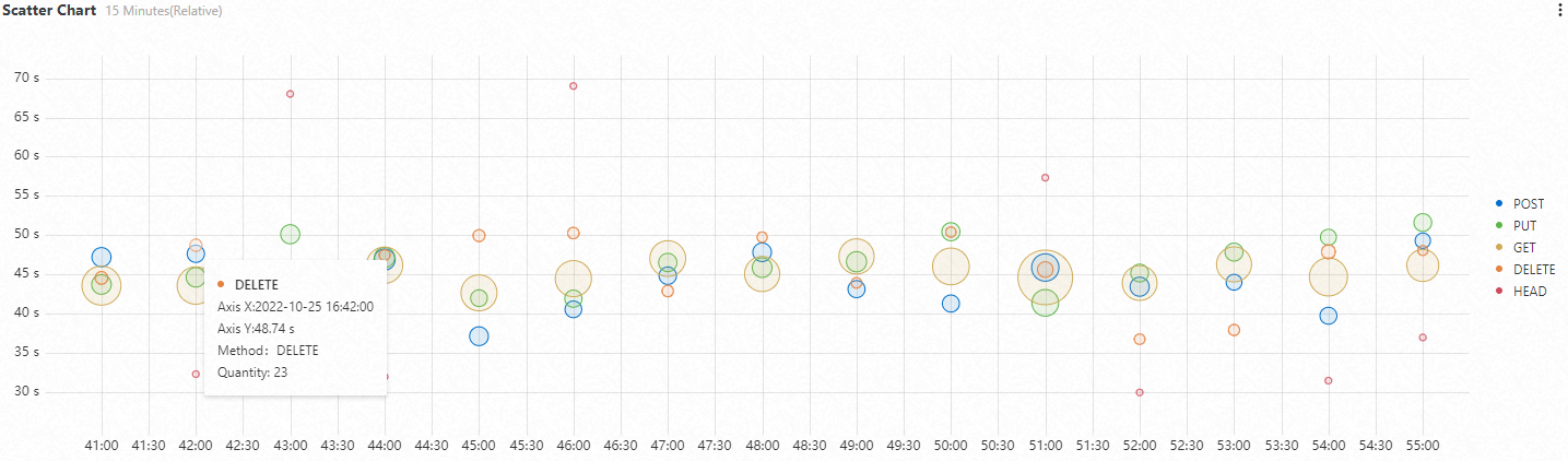 Scatter chart