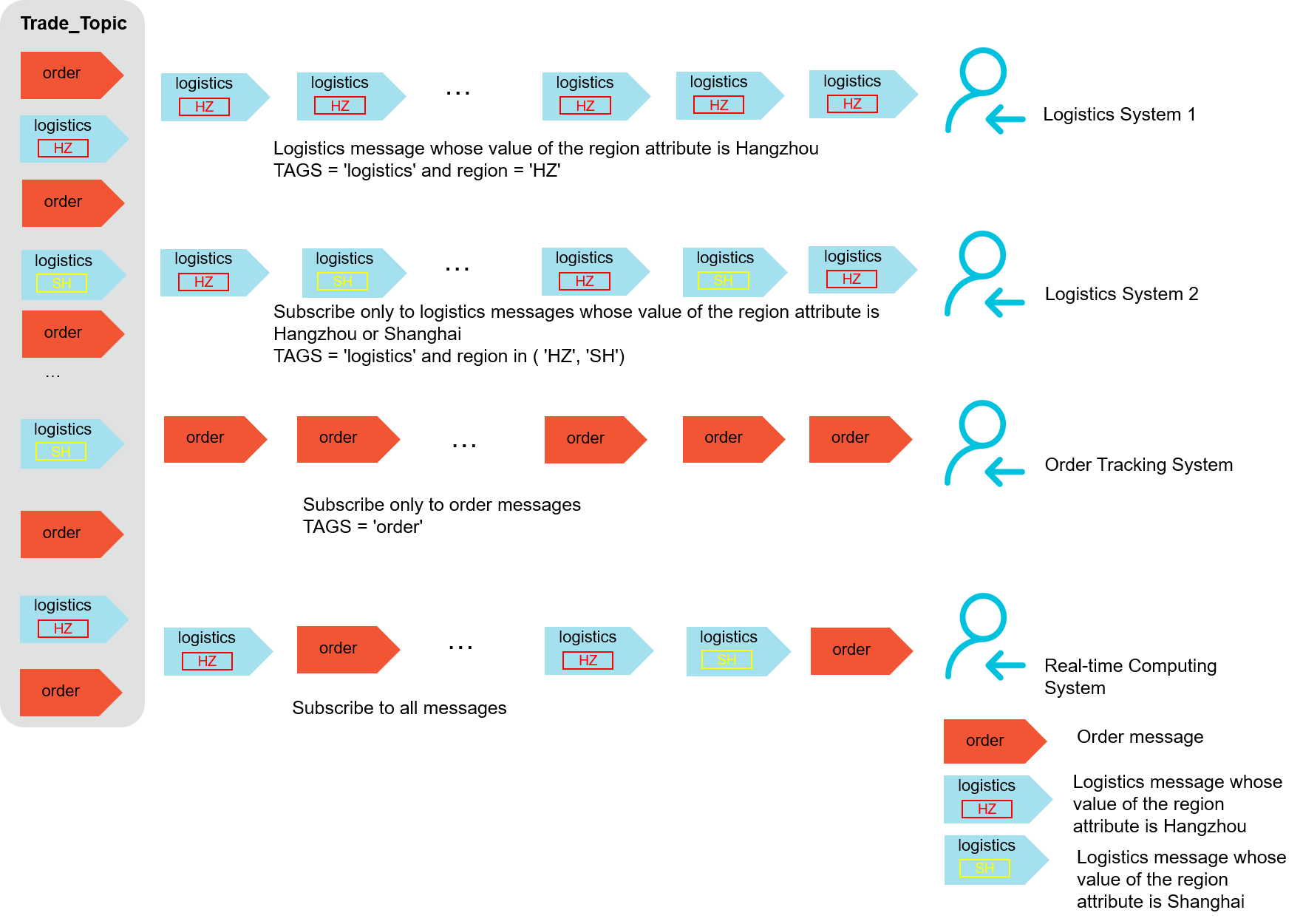 Message filtering by using SQL expressions