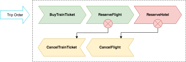 longtxn-saga_train_flight_hotel