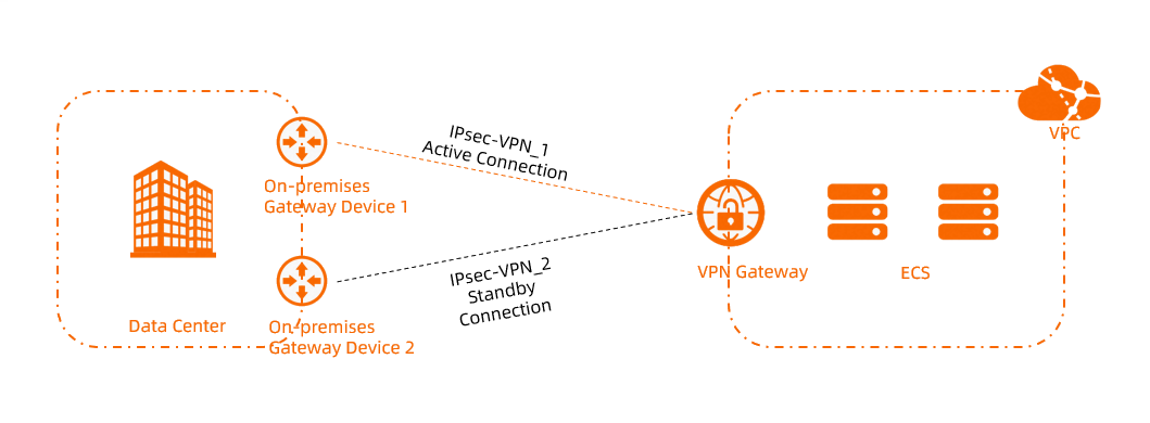 Establish active/standby IPsec-VPN connections