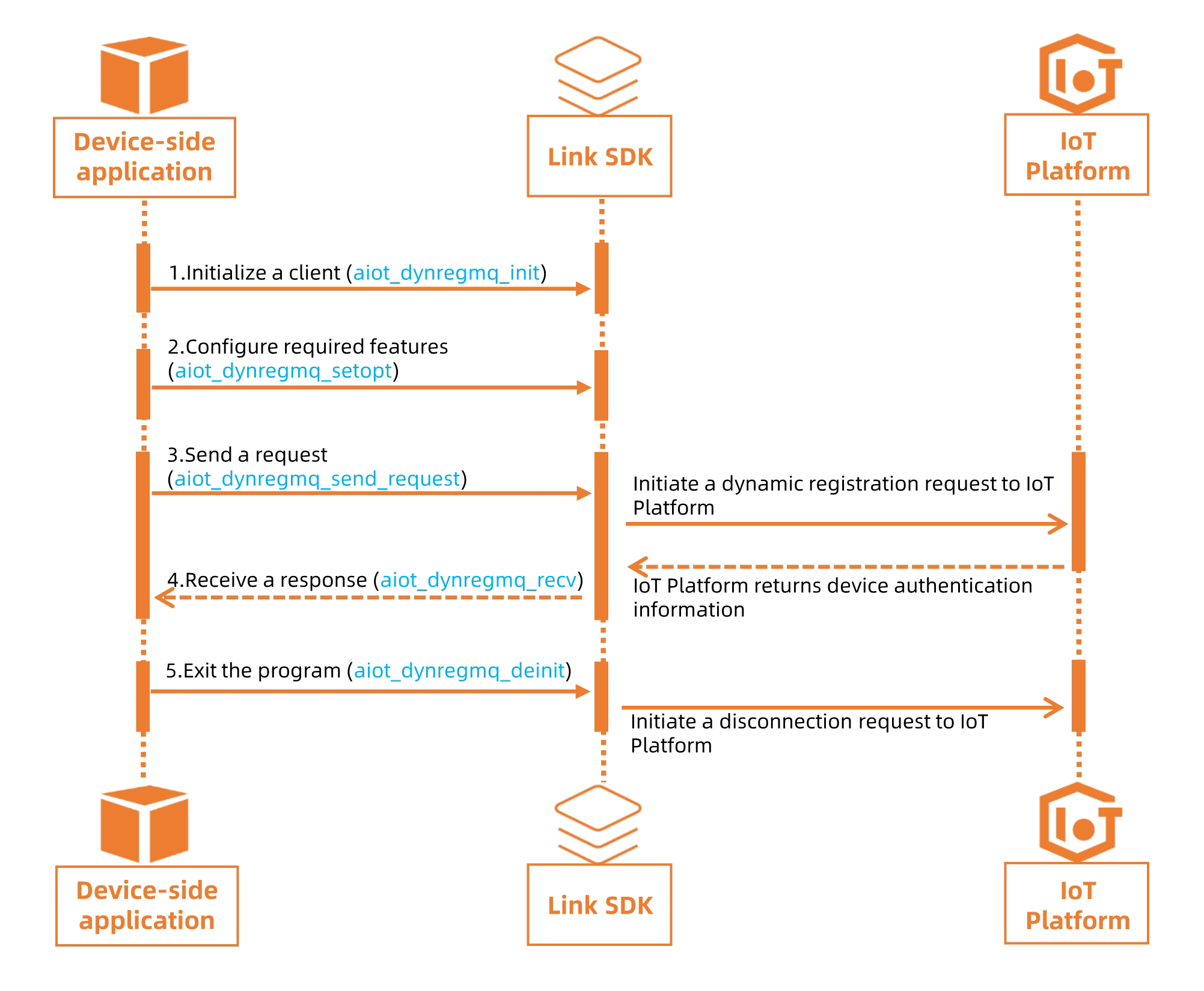 Process of MQTT-based dynamic registration