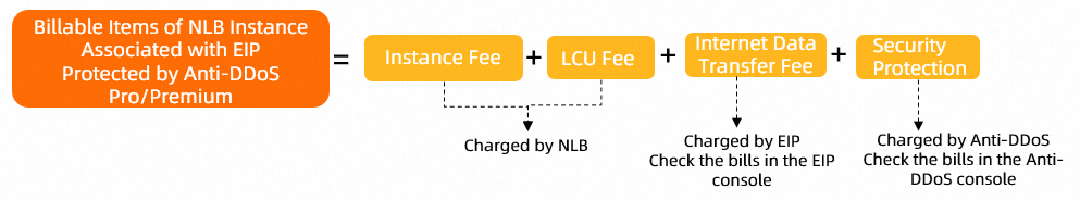 NLB绑定高防EIP