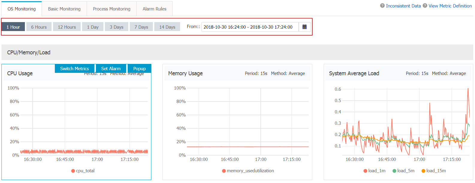 Monitoring chart details