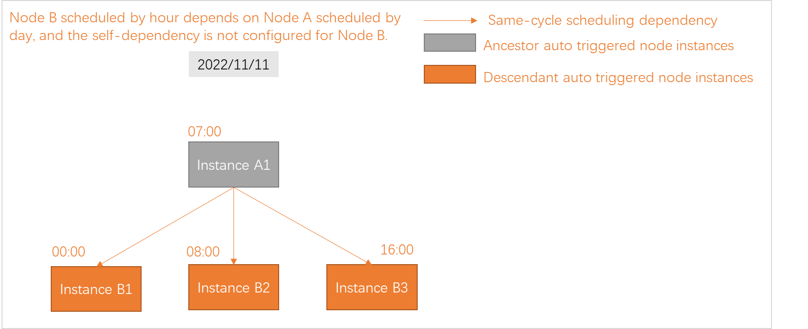 依赖关系对任务执行的影响