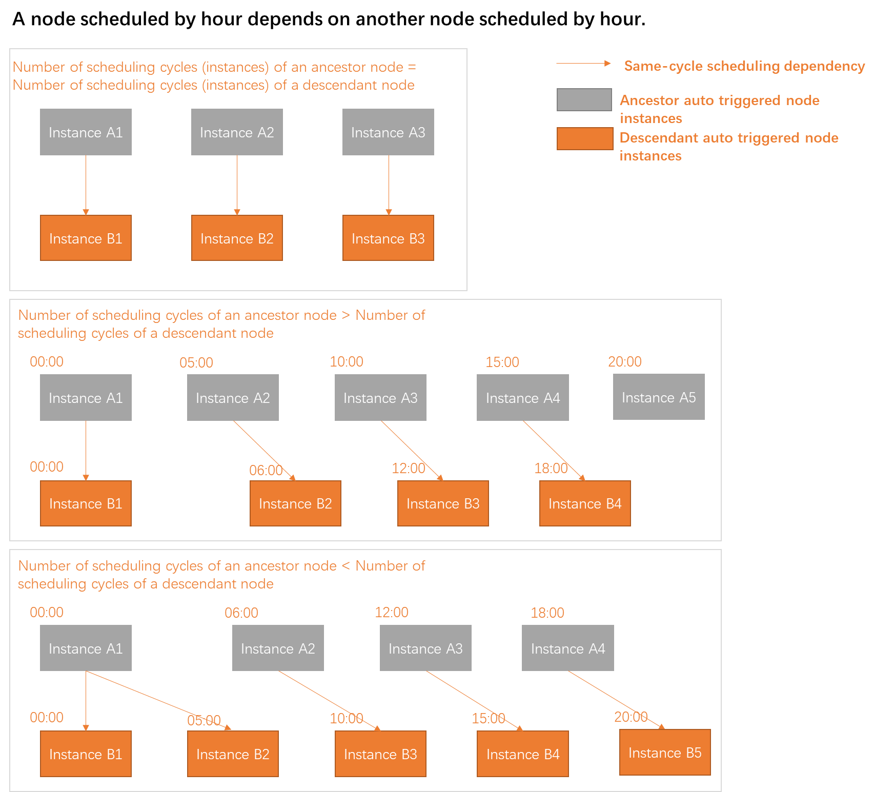 小时任务依赖小时任务
