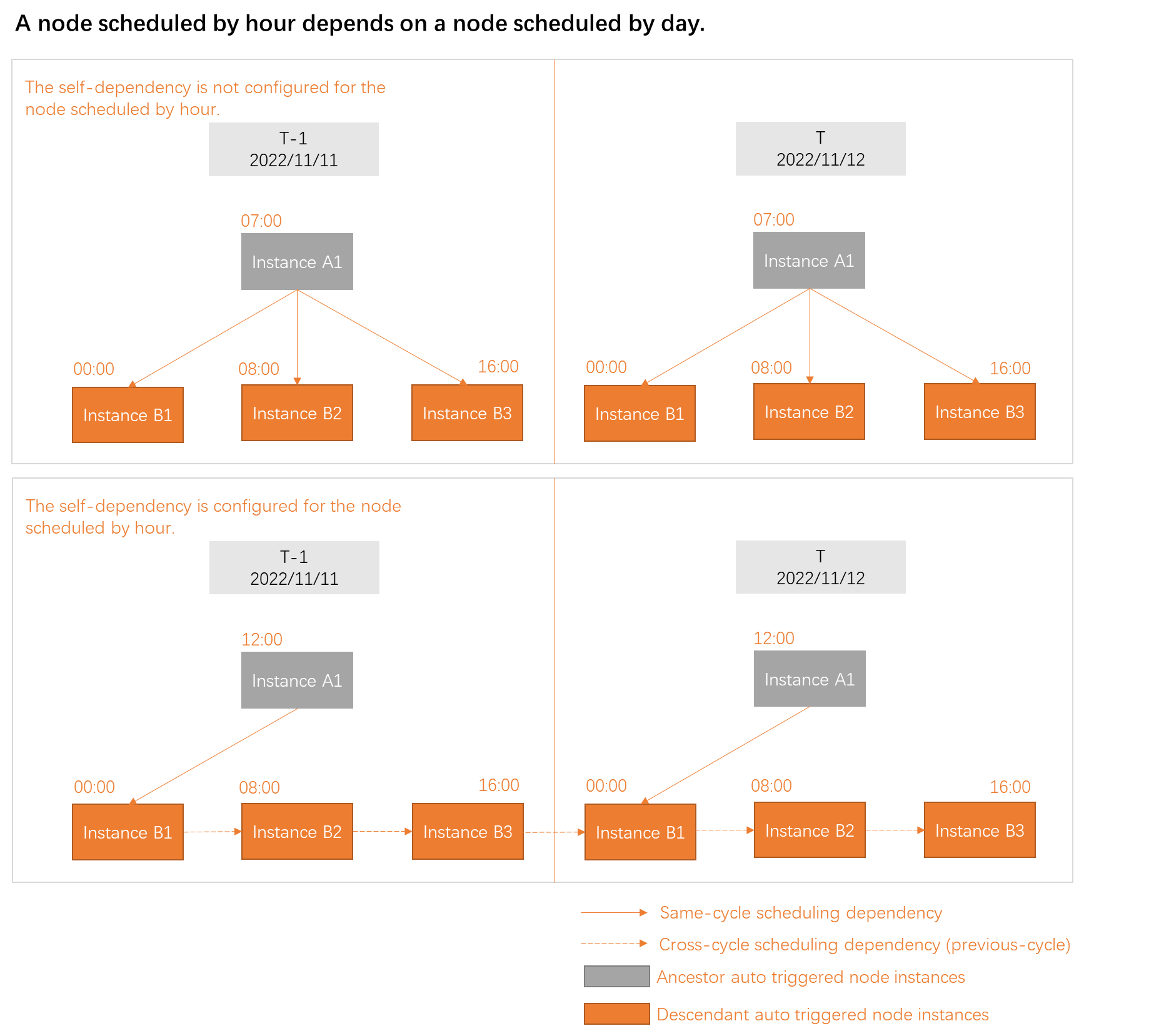 小时任务依赖天任务
