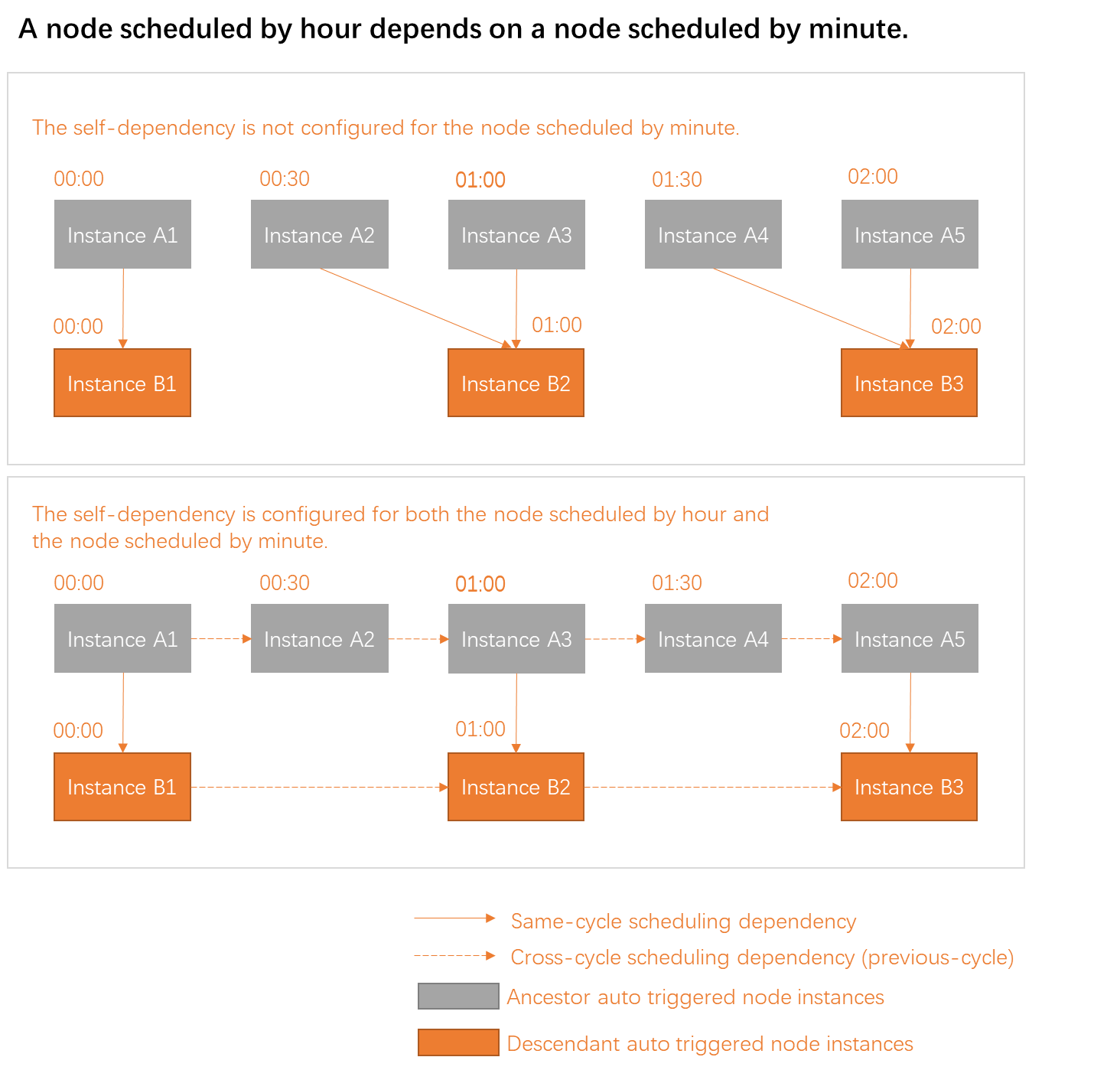 小时任务依赖分钟任务