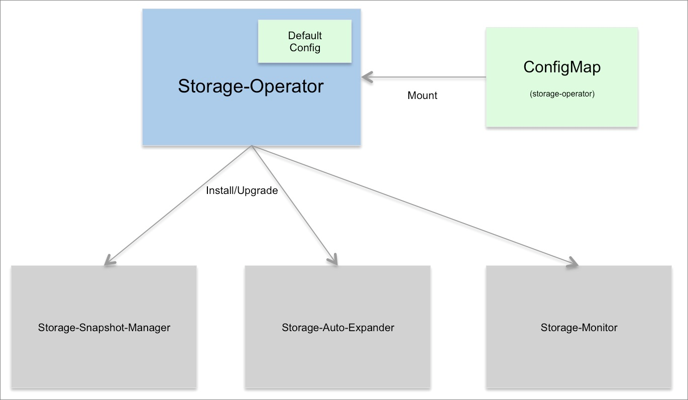 Storage-Operator