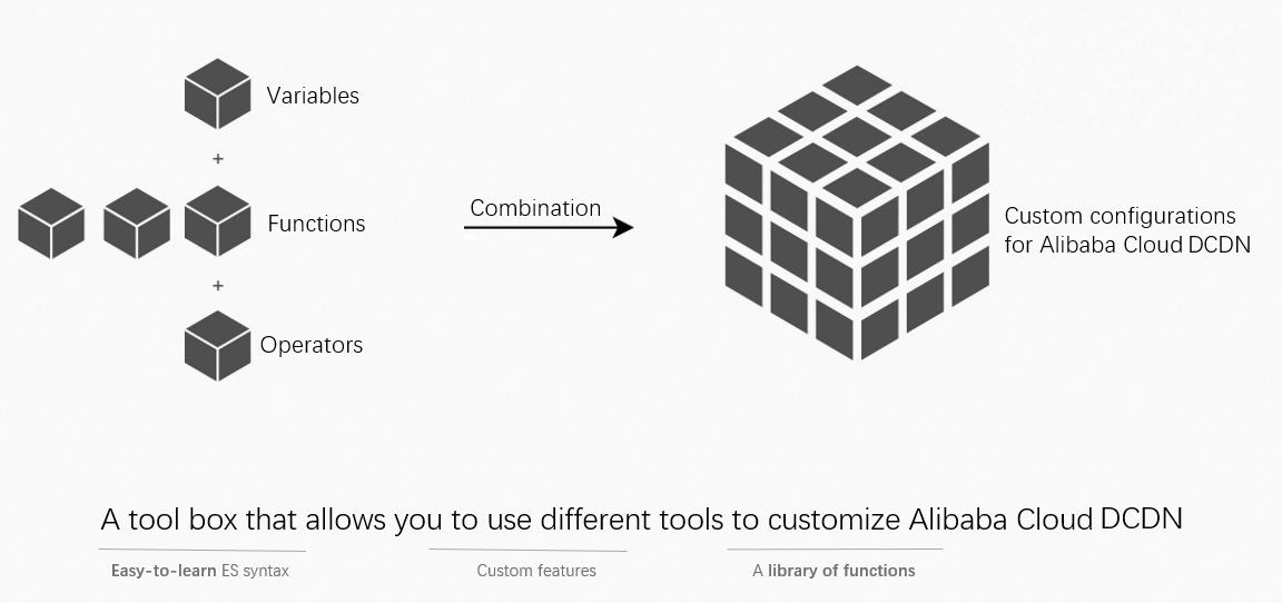 Customize DCDN configurations