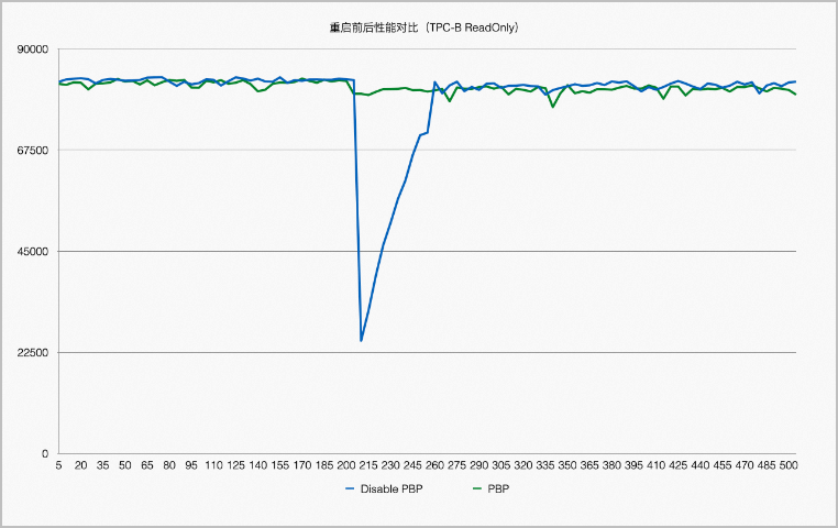 重启前后性能对比