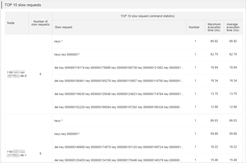 Slow query analysis