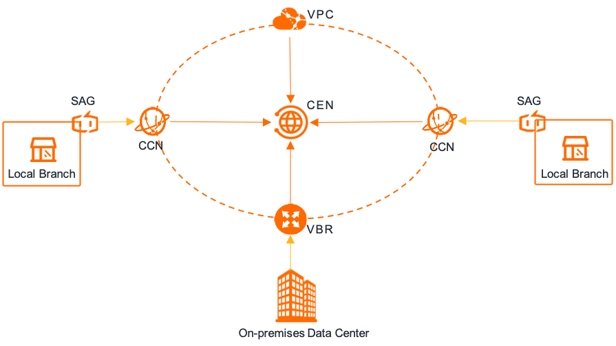 Connect to a VPC