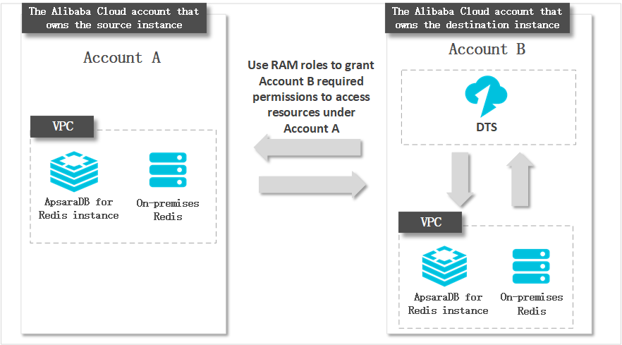 Redis跨账号迁移架构图