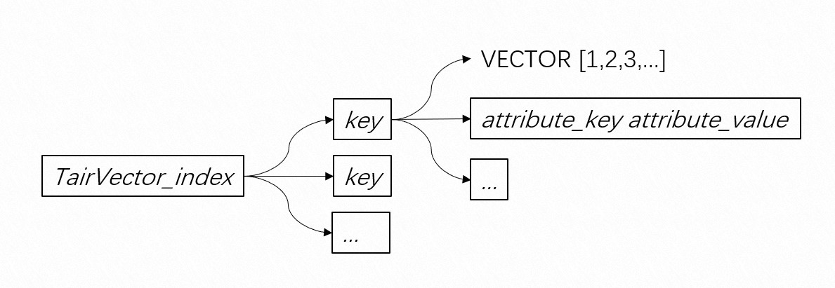 TairVector数据结构