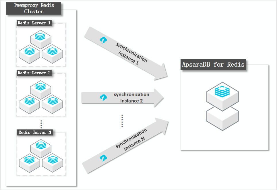 Synchronize data from a Twemproxy Redis cluster