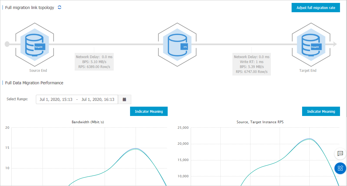 Performance of full data migration