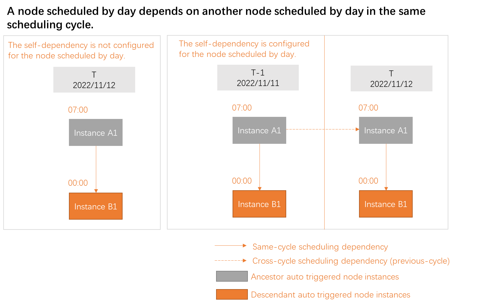天任务依赖同周期天任务