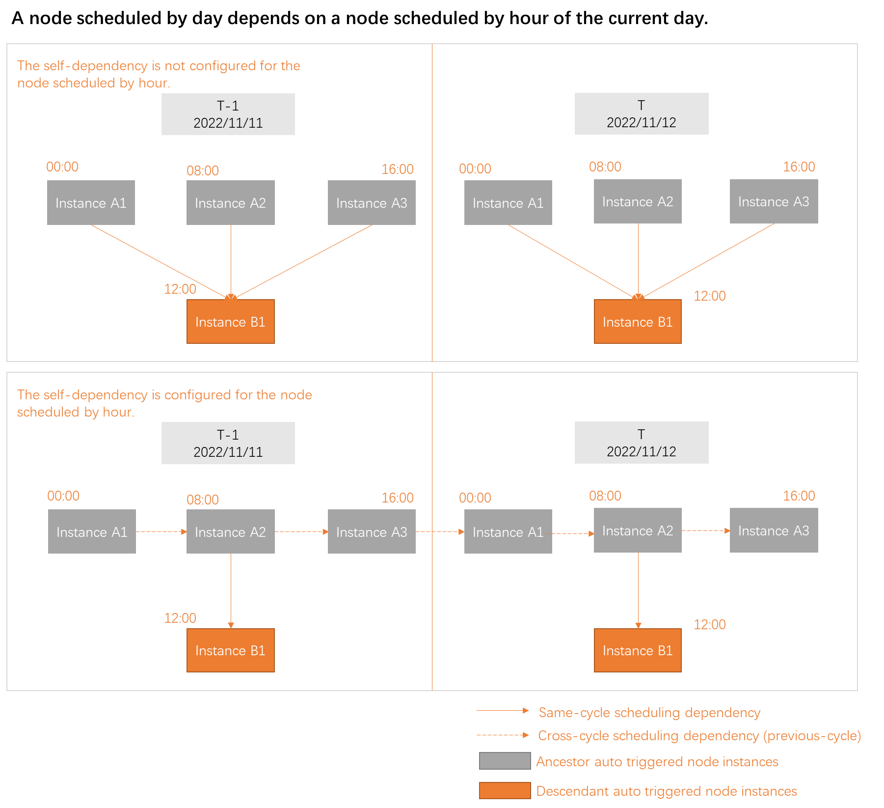 天任务依赖当天小时任务