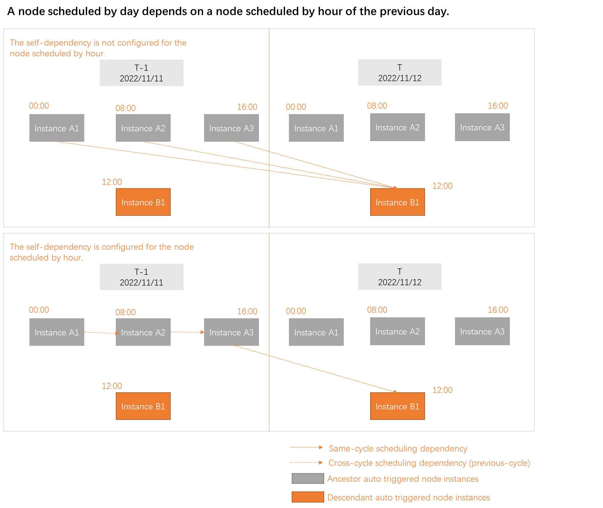天任务依赖昨天的小时任务