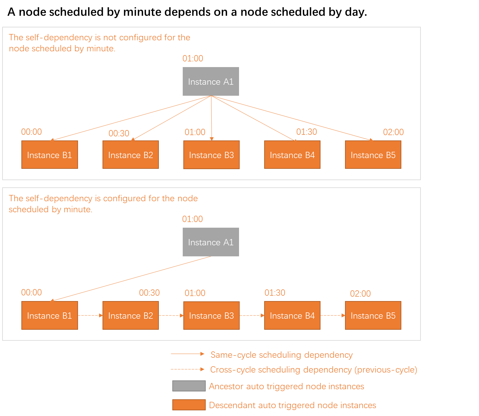 分钟任务依赖天任务