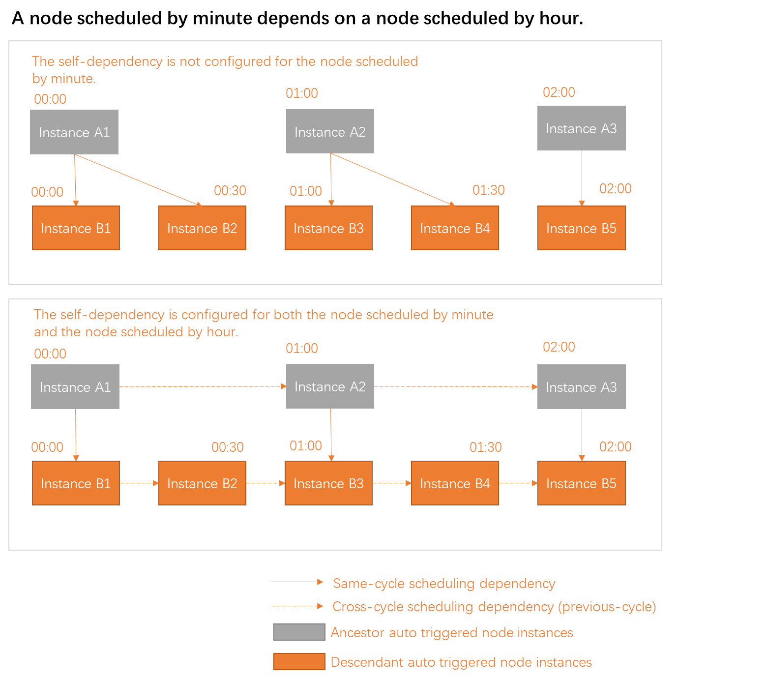 分钟任务依赖小时任务