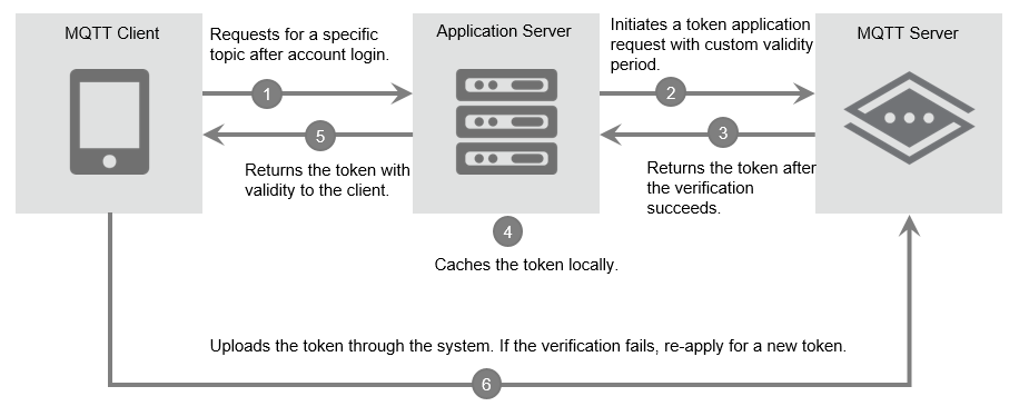 token_process_new
