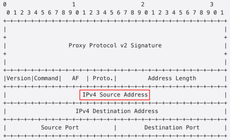 IPv4