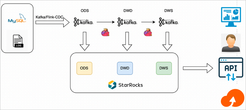 Flink-StarRocks