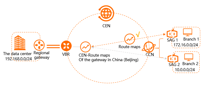 分支与IDC间互通