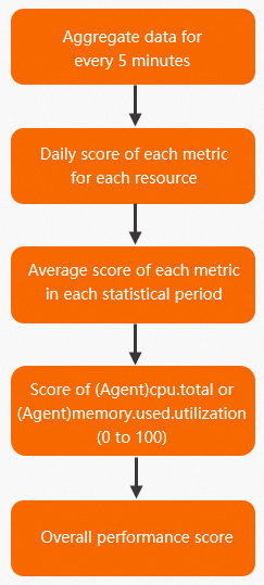 Overall performance score of ECS resources