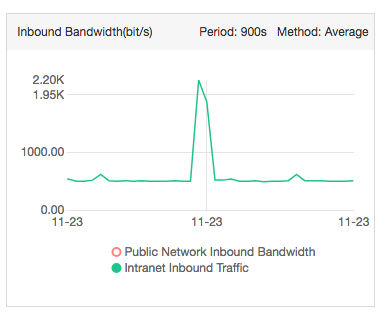 Inbound traffic over the internal network