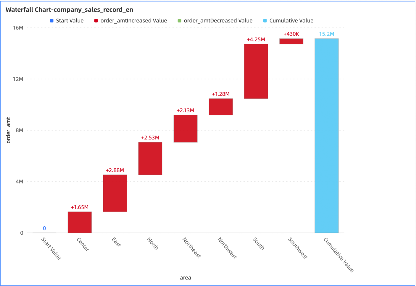 Waterfall chart effect