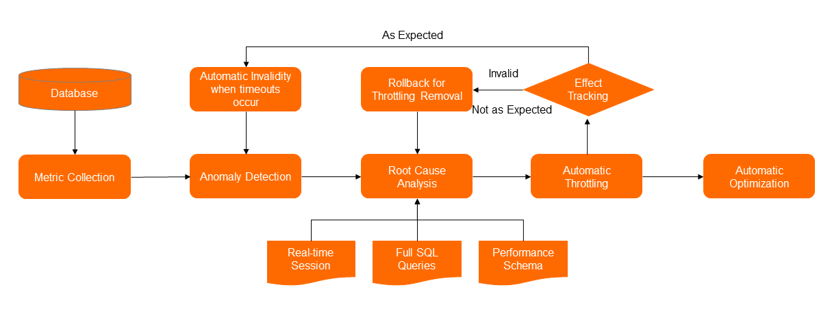 Entire process