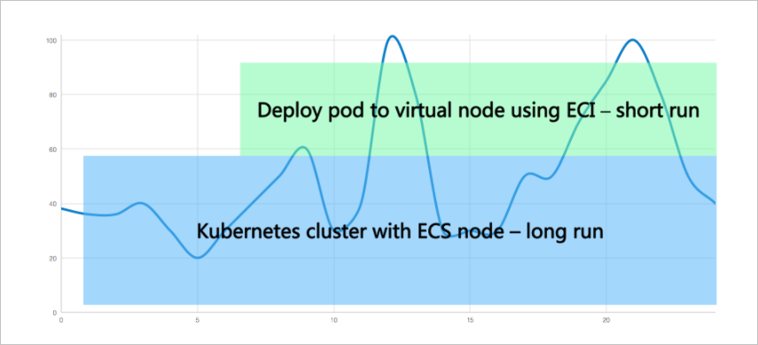 Kubernetes clusters