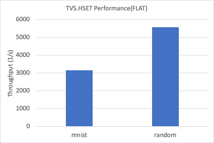 Write throughput of FLAT indexes