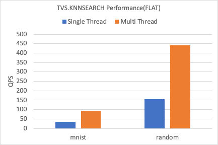 Query performance of FLAT indexes