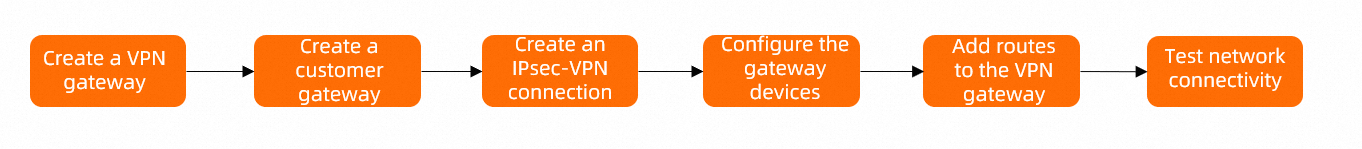 IDC和VPC互通（双隧道）-配置流程.png