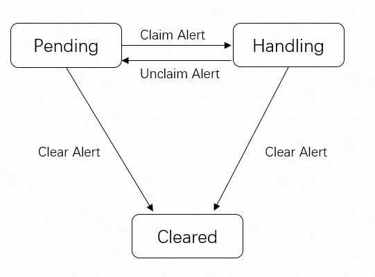 Collaborative alert handling