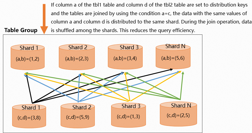2个表join且distribution key不一致